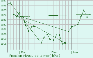 Graphe de la pression atmosphrique prvue pour Drummoyne