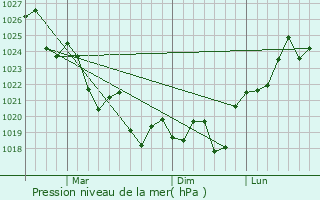 Graphe de la pression atmosphrique prvue pour Cronulla