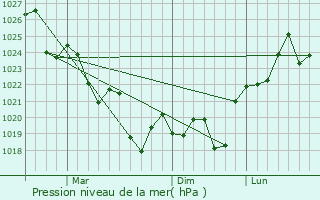 Graphe de la pression atmosphrique prvue pour Doonside