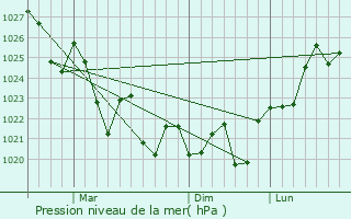 Graphe de la pression atmosphrique prvue pour Batemans Bay