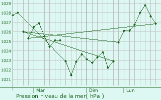 Graphe de la pression atmosphrique prvue pour Hamilton