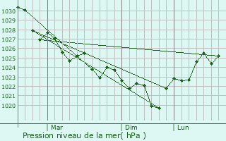 Graphe de la pression atmosphrique prvue pour Merimbula