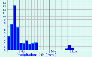 Graphique des précipitations prvues pour Darlinghurst