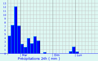 Graphique des précipitations prvues pour Cronulla