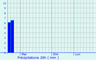 Graphique des précipitations prvues pour Uiju