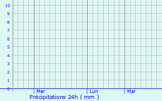 Graphique des précipitations prvues pour Mount Druitt