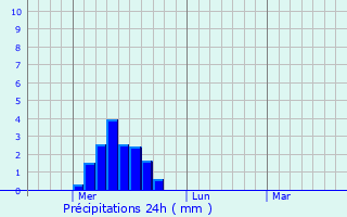 Graphique des précipitations prvues pour Chitose