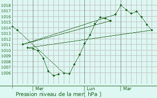 Graphe de la pression atmosphrique prvue pour Chitose