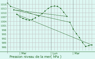 Graphe de la pression atmosphrique prvue pour Vilyuysk