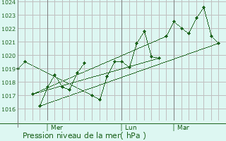 Graphe de la pression atmosphrique prvue pour Yeppoon