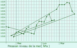 Graphe de la pression atmosphrique prvue pour Mount Druitt