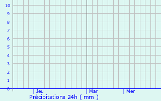 Graphique des précipitations prvues pour Pervomayskiy