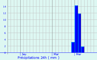 Graphique des précipitations prvues pour Koesan