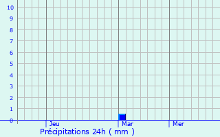 Graphique des précipitations prvues pour Pokrovka