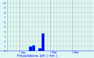 Graphique des précipitations prvues pour Smidovich