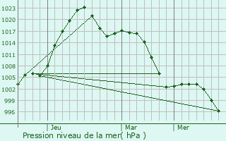 Graphe de la pression atmosphrique prvue pour Pervomayskiy
