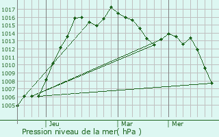 Graphe de la pression atmosphrique prvue pour Tobetsu