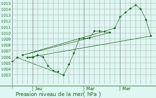 Graphe de la pression atmosphrique prvue pour Smidovich