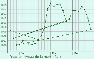 Graphe de la pression atmosphrique prvue pour Pokrovka