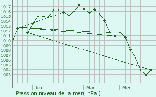 Graphe de la pression atmosphrique prvue pour Tsuruga
