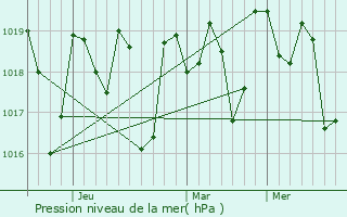 Graphe de la pression atmosphrique prvue pour Nouma