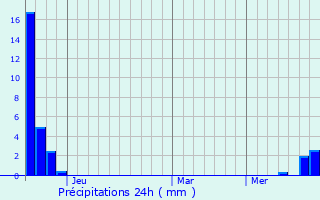 Graphique des précipitations prvues pour Tsuruga