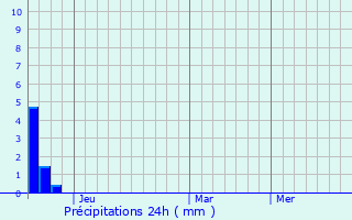 Graphique des précipitations prvues pour Tobetsu