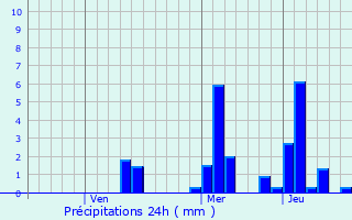 Graphique des précipitations prvues pour Sisophon