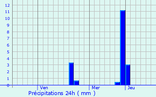 Graphique des précipitations prvues pour Sokol