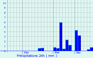 Graphique des précipitations prvues pour Aranyaprathet