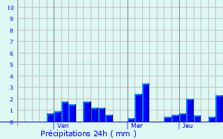 Graphique des précipitations prvues pour C Mau