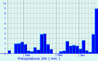 Graphique des précipitations prvues pour Dumai