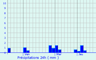 Graphique des précipitations prvues pour Lubang