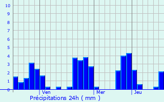 Graphique des précipitations prvues pour Donggongon