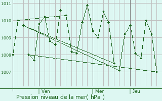 Graphe de la pression atmosphrique prvue pour Papar