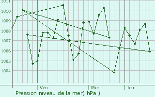 Graphe de la pression atmosphrique prvue pour Bago