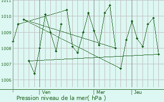 Graphe de la pression atmosphrique prvue pour C Mau
