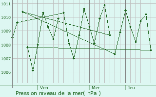 Graphe de la pression atmosphrique prvue pour Labuhan Deli