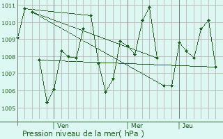 Graphe de la pression atmosphrique prvue pour Sisophon