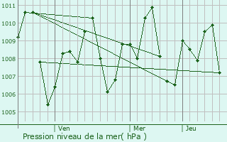 Graphe de la pression atmosphrique prvue pour Aranyaprathet