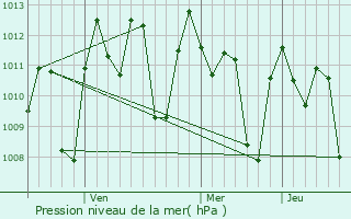 Graphe de la pression atmosphrique prvue pour Gatak