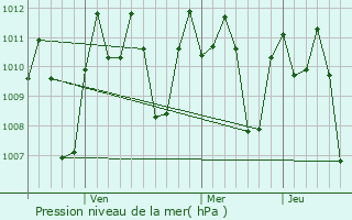 Graphe de la pression atmosphrique prvue pour Cardona