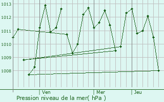 Graphe de la pression atmosphrique prvue pour Pasil
