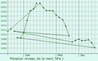 Graphe de la pression atmosphrique prvue pour Laiwu