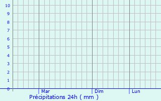 Graphique des précipitations prvues pour Dezhou