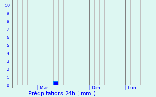 Graphique des précipitations prvues pour Khagrachhari