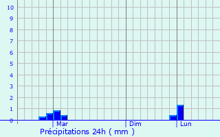 Graphique des précipitations prvues pour Phunphin