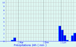 Graphique des précipitations prvues pour Masaya Sur