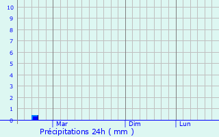 Graphique des précipitations prvues pour Bogotol