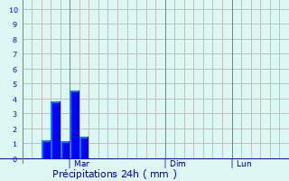 Graphique des précipitations prvues pour Staroaleyskoye